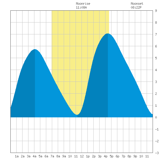 Pompeston Creek tide chart for Sunday, November 27, 2022