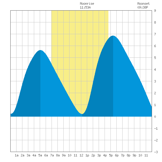 Pompeston Creek tide chart for Monday, November 28, 2022