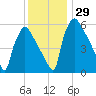 Pompeston Creek tide chart for Tuesday, November 29, 2022