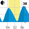 Pompeston Creek tide chart for Wednesday, November 30, 2022