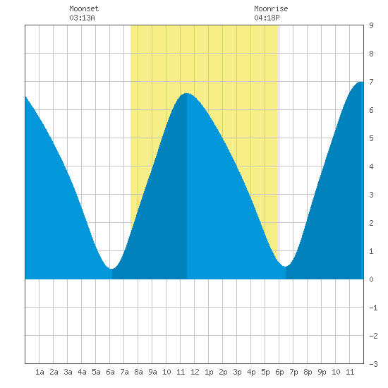Pompeston Creek tide chart for Friday, November 4, 2022