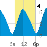 Pompeston Creek tide chart for Friday, November 4, 2022