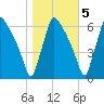 Pompeston Creek tide chart for Saturday, November 5, 2022