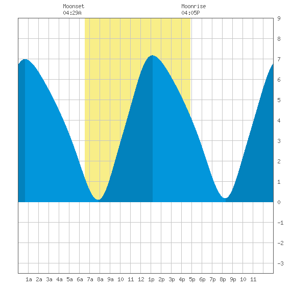 Pompeston Creek tide chart for Sunday, November 6, 2022
