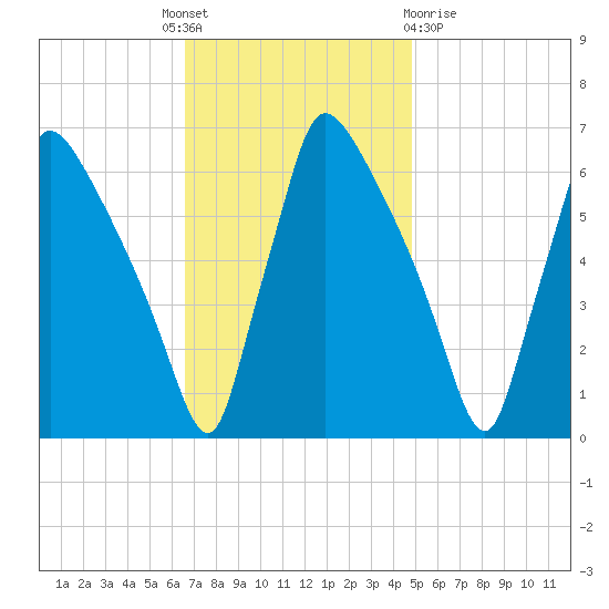 Pompeston Creek tide chart for Monday, November 7, 2022