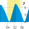 Pompeston Creek tide chart for Monday, November 7, 2022