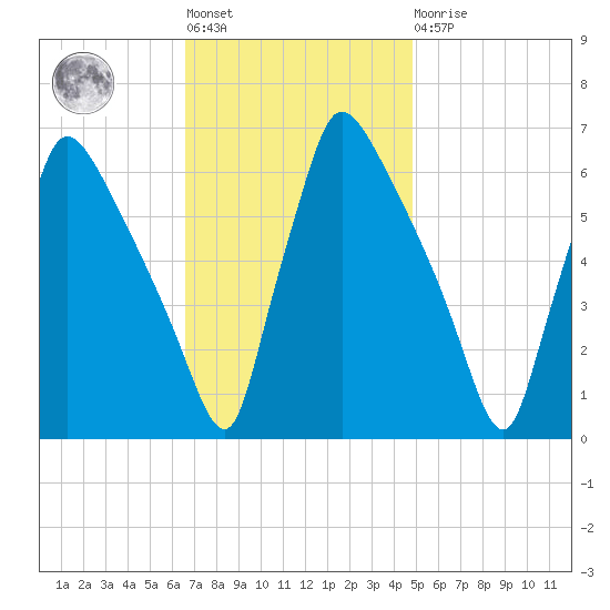 Pompeston Creek tide chart for Tuesday, November 8, 2022
