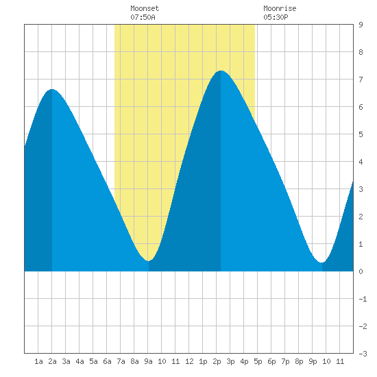 Pompeston Creek tide chart for Wednesday, November 9, 2022