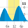 Pompeston Creek tide chart for Sunday, December 11, 2022