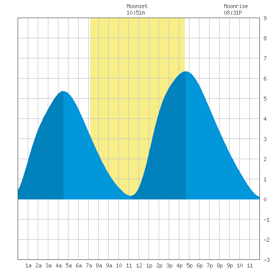 Pompeston Creek tide chart for Monday, December 12, 2022