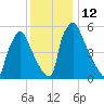 Pompeston Creek tide chart for Monday, December 12, 2022