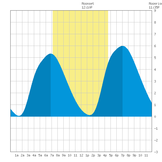 Pompeston Creek tide chart for Thursday, December 15, 2022