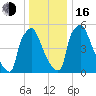 Pompeston Creek tide chart for Friday, December 16, 2022