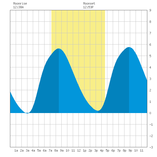 Pompeston Creek tide chart for Saturday, December 17, 2022