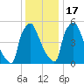 Pompeston Creek tide chart for Saturday, December 17, 2022