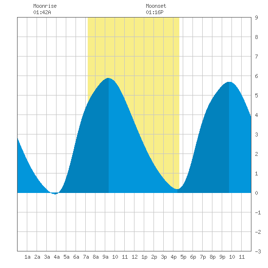 Pompeston Creek tide chart for Sunday, December 18, 2022