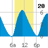 Pompeston Creek tide chart for Tuesday, December 20, 2022