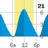 Pompeston Creek tide chart for Wednesday, December 21, 2022