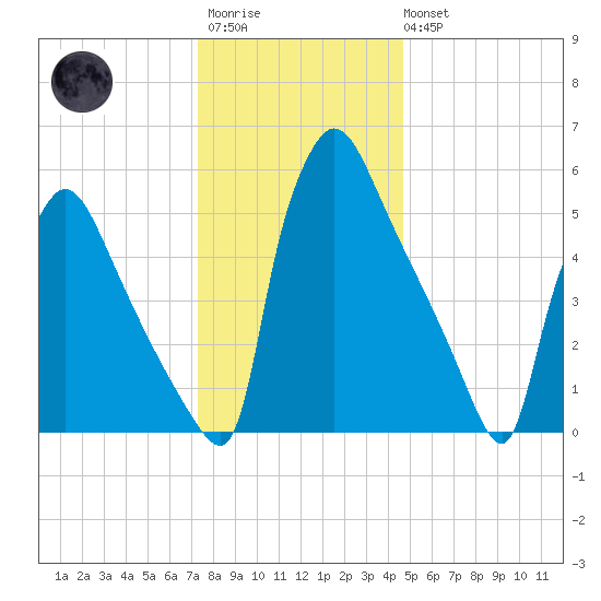 Pompeston Creek tide chart for Friday, December 23, 2022