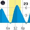 Pompeston Creek tide chart for Friday, December 23, 2022