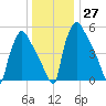 Pompeston Creek tide chart for Tuesday, December 27, 2022