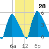 Pompeston Creek tide chart for Wednesday, December 28, 2022