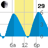 Pompeston Creek tide chart for Thursday, December 29, 2022