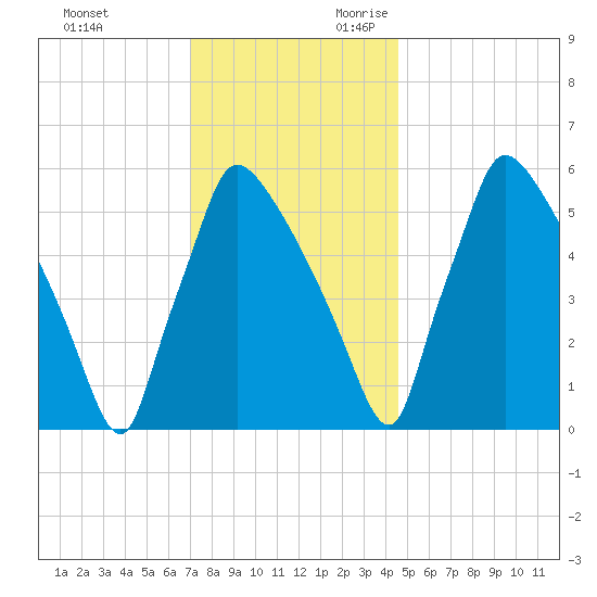 Pompeston Creek tide chart for Friday, December 2, 2022