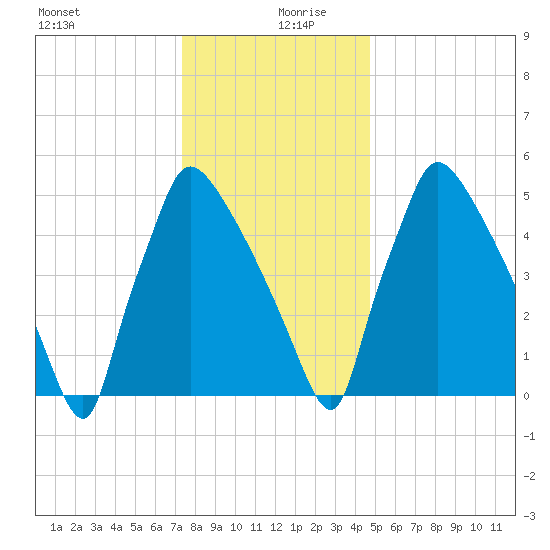 Pompeston Creek tide chart for Friday, December 30, 2022