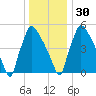 Pompeston Creek tide chart for Friday, December 30, 2022