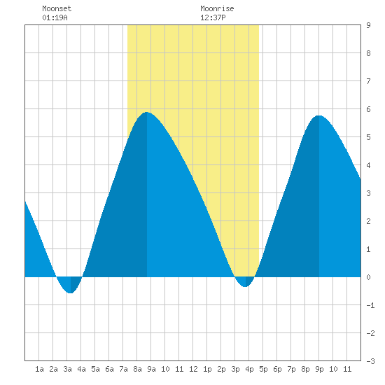 Pompeston Creek tide chart for Saturday, December 31, 2022