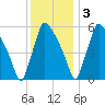 Pompeston Creek tide chart for Saturday, December 3, 2022