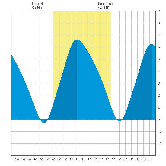 Pompeston Creek tide chart for Sunday, December 4, 2022