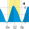 Pompeston Creek tide chart for Sunday, December 4, 2022