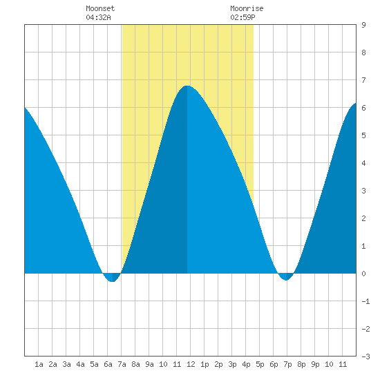 Pompeston Creek tide chart for Monday, December 5, 2022