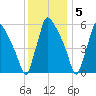 Pompeston Creek tide chart for Monday, December 5, 2022