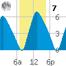 Pompeston Creek tide chart for Wednesday, December 7, 2022