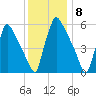 Pompeston Creek tide chart for Thursday, December 8, 2022