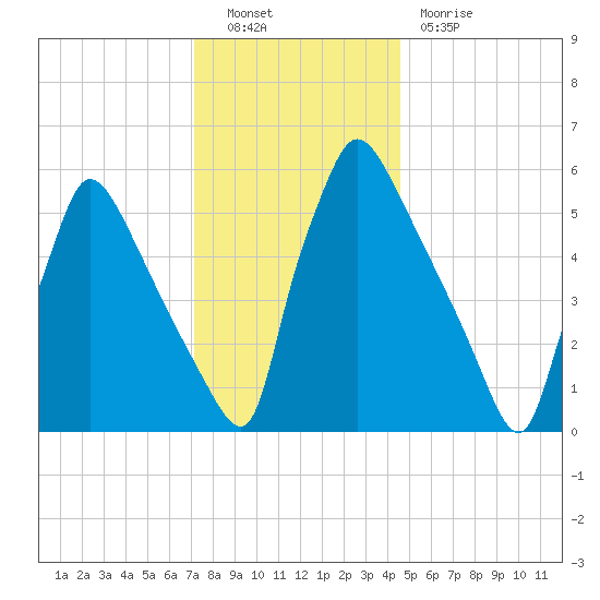 Pompeston Creek tide chart for Friday, December 9, 2022