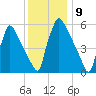 Pompeston Creek tide chart for Friday, December 9, 2022