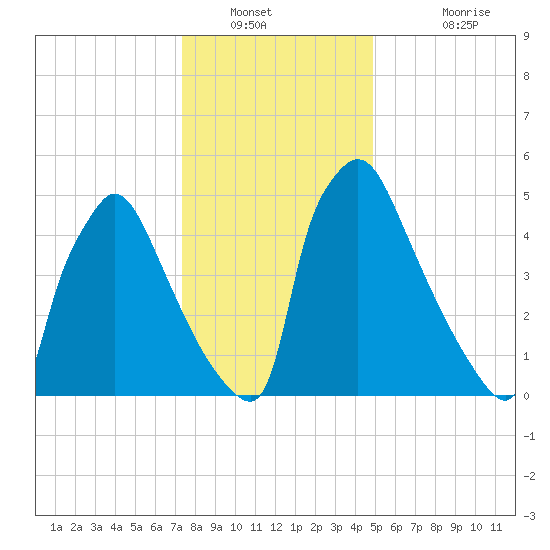 Pompeston Creek tide chart for Tuesday, January 10, 2023