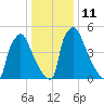 Pompeston Creek tide chart for Wednesday, January 11, 2023