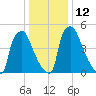Pompeston Creek tide chart for Thursday, January 12, 2023