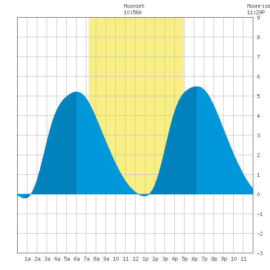 Pompeston Creek tide chart for Friday, January 13, 2023