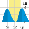 Pompeston Creek tide chart for Friday, January 13, 2023