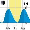 Pompeston Creek tide chart for Saturday, January 14, 2023