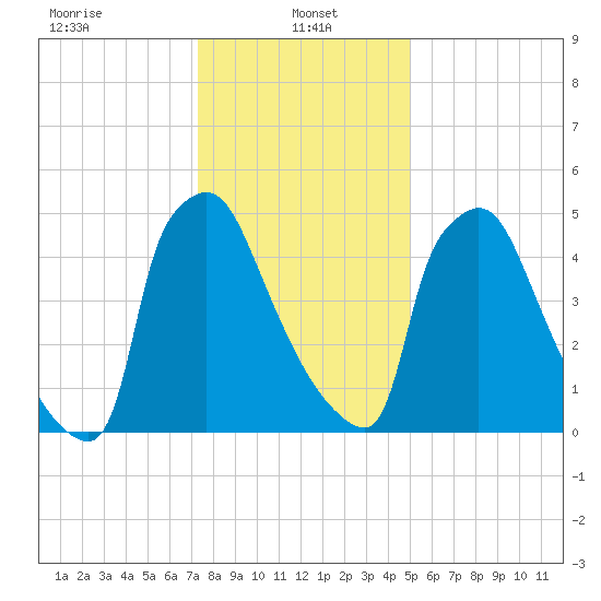 Pompeston Creek tide chart for Sunday, January 15, 2023