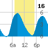 Pompeston Creek tide chart for Monday, January 16, 2023