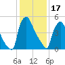 Pompeston Creek tide chart for Tuesday, January 17, 2023