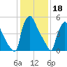 Pompeston Creek tide chart for Wednesday, January 18, 2023